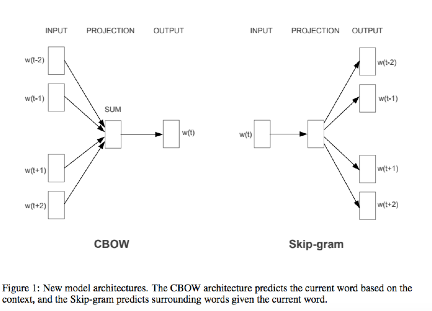 Word2vec model architectures